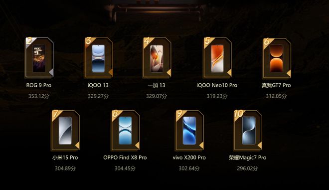 度十强出炉红魔第一ROG第二CQ9电子游戏平台游戏手机年