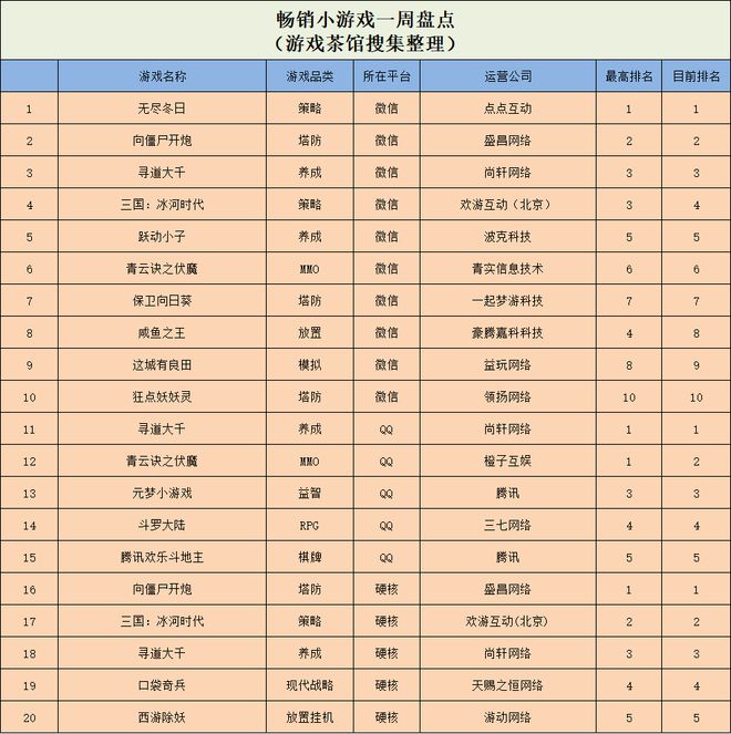 戏挺进微信人气榜一 休闲新游周报CQ9电子游戏平台真人擦边小游
