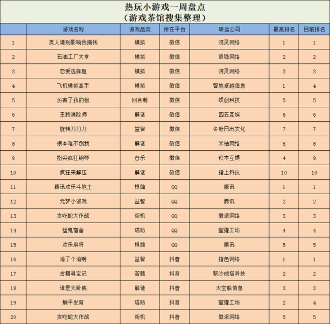 戏挺进微信人气榜一 休闲新游周报CQ9电子游戏平台真人擦边小游(图9)