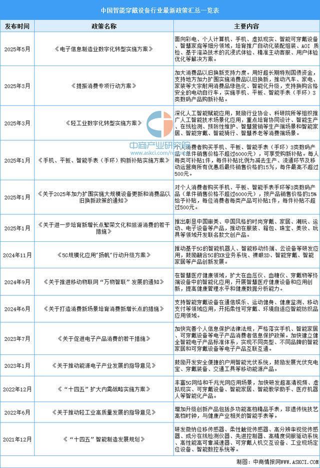 设备行业市场前景预测研究报告（简版）CQ9电子游戏2025年中国智能穿戴(图3)