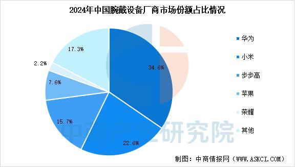 设备行业市场前景预测研究报告（简版）CQ9电子游戏2025年中国智能穿戴(图16)