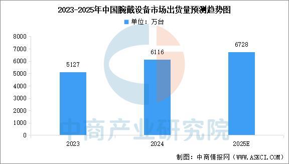 设备行业市场前景预测研究报告（简版）CQ9电子游戏2025年中国智能穿戴(图15)